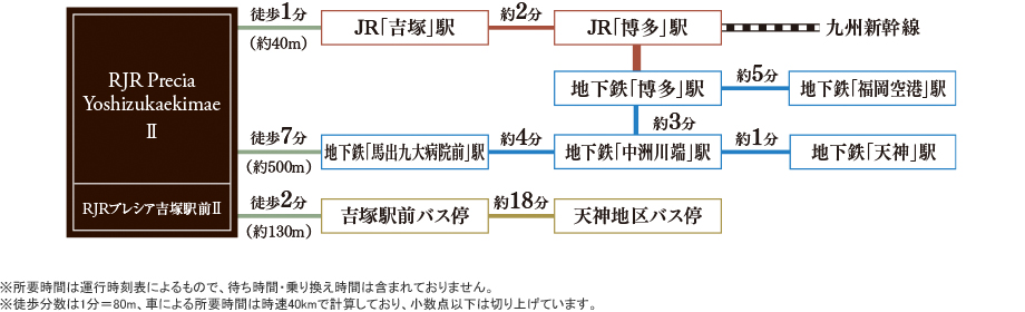 Access方法