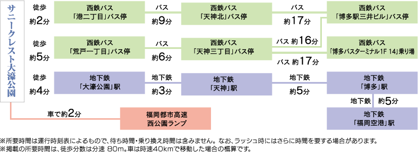 アクセス方法