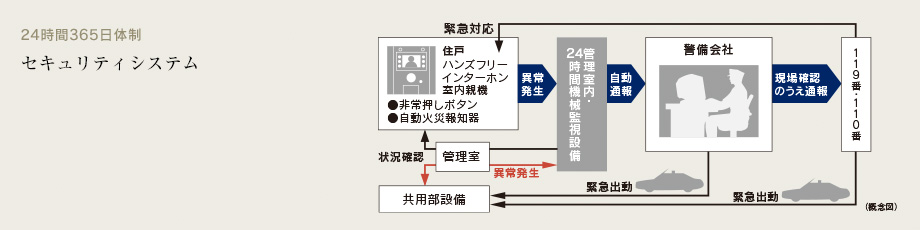 セキュリティシステム