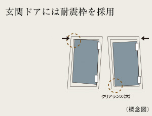 玄関ドアには耐震枠を採用